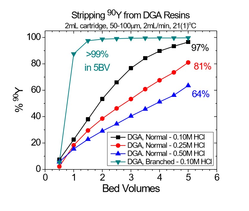 Figure-10_Recovery-of-90Y-on-DGA-Resins_1.jpg