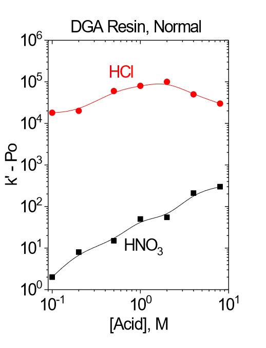 Figure-16_k_Po_DGA-Normal_HNO3_HCl_1.jpg