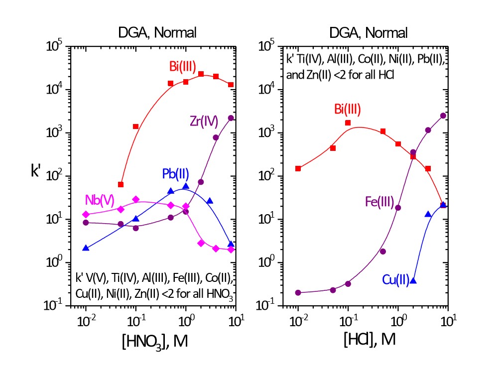 Figure-8_k_Transition-Metals_DGA-Normal_HNO3_HCl_1.jpg