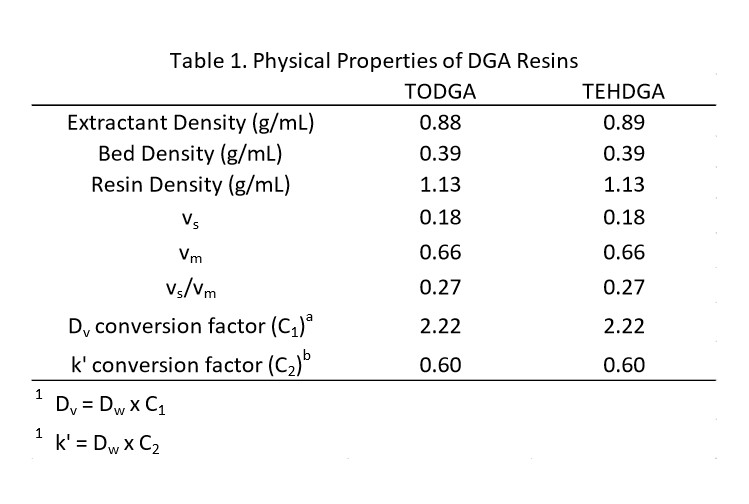 Table-1.-Physcial-Properties-of-DGA-Resins_1-1.jpg